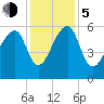 Church Flats tide chart for Tuesday, December 5, 2023