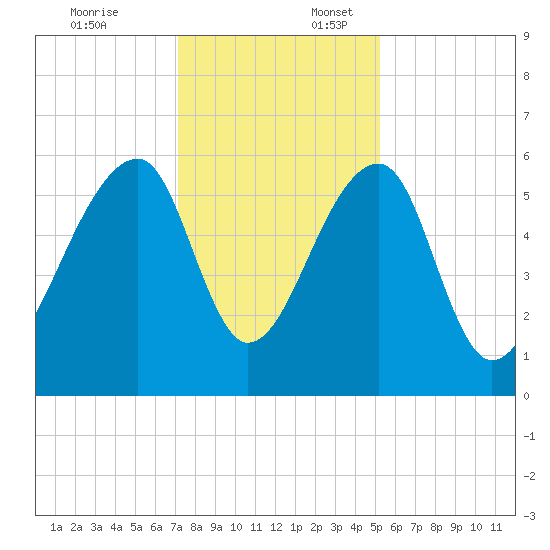 Church Flats tide chart for Thursday, December 7, 2023