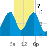 Church Flats tide chart for Thursday, December 7, 2023