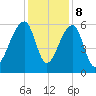 Church Flats tide chart for Friday, December 8, 2023
