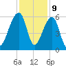 Church Flats tide chart for Saturday, December 9, 2023
