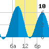 Church Flats tide chart for Wednesday, January 10, 2024
