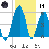 Church Flats tide chart for Thursday, January 11, 2024