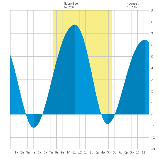 Church Flats tide chart for Saturday, January 13, 2024