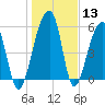 Church Flats tide chart for Saturday, January 13, 2024