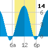 Church Flats tide chart for Sunday, January 14, 2024