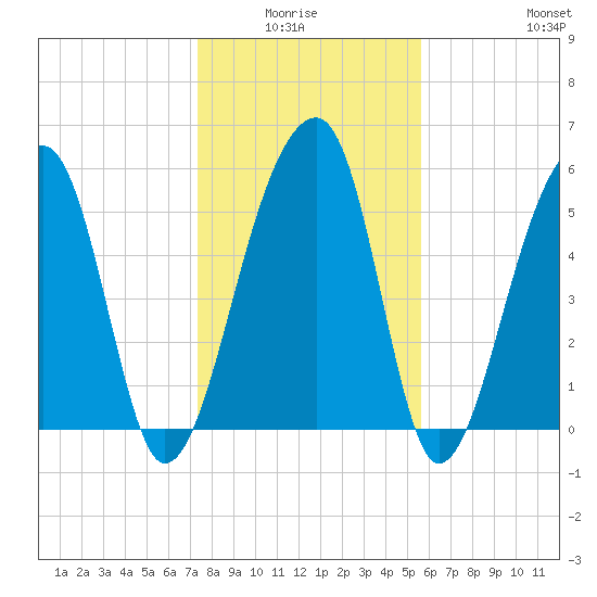 Church Flats tide chart for Monday, January 15, 2024