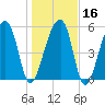 Church Flats tide chart for Tuesday, January 16, 2024