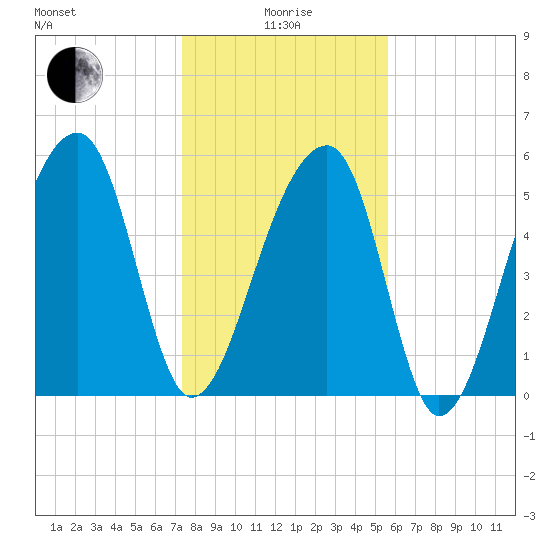 Church Flats tide chart for Wednesday, January 17, 2024