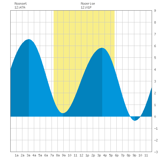 Church Flats tide chart for Thursday, January 18, 2024