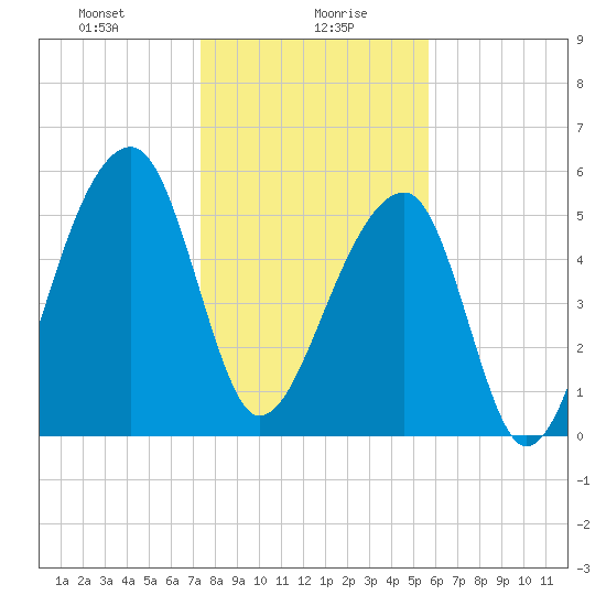 Church Flats tide chart for Friday, January 19, 2024