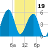 Church Flats tide chart for Friday, January 19, 2024