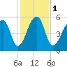 Church Flats tide chart for Monday, January 1, 2024