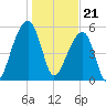 Church Flats tide chart for Sunday, January 21, 2024
