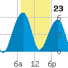 Church Flats tide chart for Tuesday, January 23, 2024