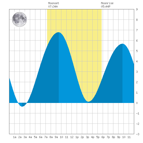 Church Flats tide chart for Thursday, January 25, 2024