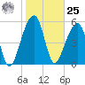 Church Flats tide chart for Thursday, January 25, 2024