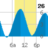 Church Flats tide chart for Friday, January 26, 2024