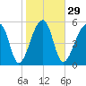Church Flats tide chart for Monday, January 29, 2024