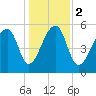 Church Flats tide chart for Tuesday, January 2, 2024
