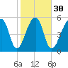 Church Flats tide chart for Tuesday, January 30, 2024