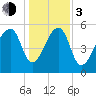 Church Flats tide chart for Wednesday, January 3, 2024