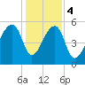 Church Flats tide chart for Thursday, January 4, 2024