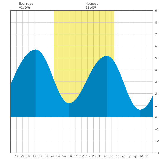 Church Flats tide chart for Friday, January 5, 2024