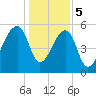 Church Flats tide chart for Friday, January 5, 2024
