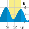 Church Flats tide chart for Saturday, January 6, 2024