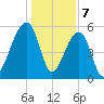 Church Flats tide chart for Sunday, January 7, 2024