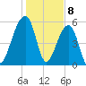 Church Flats tide chart for Monday, January 8, 2024