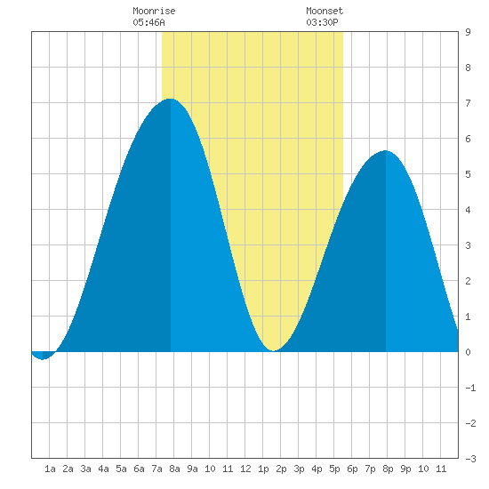 Church Flats tide chart for Tuesday, January 9, 2024