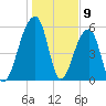 Church Flats tide chart for Tuesday, January 9, 2024