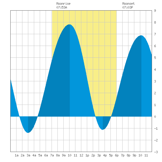 Church Flats tide chart for Saturday, February 10, 2024