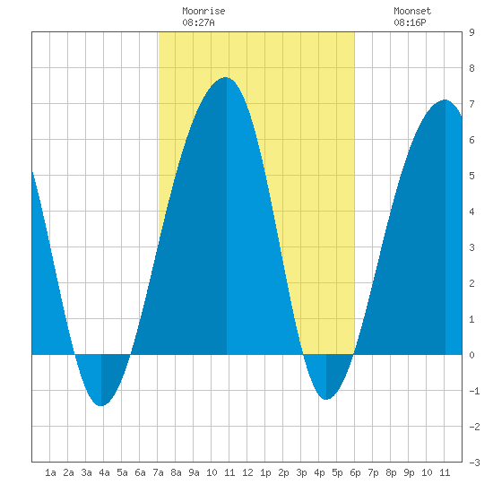 Church Flats tide chart for Sunday, February 11, 2024