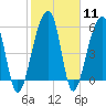 Church Flats tide chart for Sunday, February 11, 2024