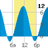 Church Flats tide chart for Monday, February 12, 2024