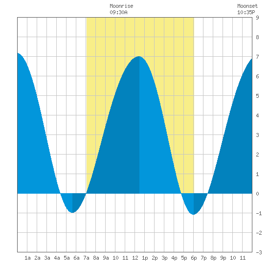 Church Flats tide chart for Tuesday, February 13, 2024