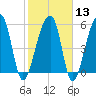 Church Flats tide chart for Tuesday, February 13, 2024