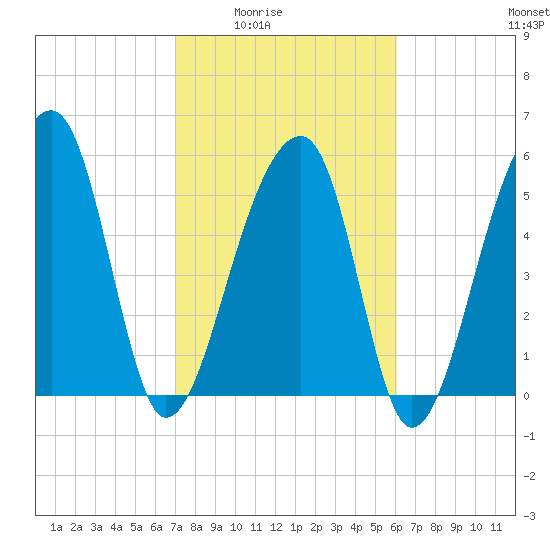 Church Flats tide chart for Wednesday, February 14, 2024
