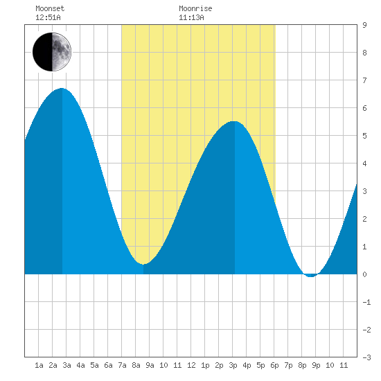 Church Flats tide chart for Friday, February 16, 2024