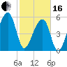 Church Flats tide chart for Friday, February 16, 2024