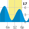 Church Flats tide chart for Saturday, February 17, 2024