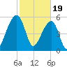 Church Flats tide chart for Monday, February 19, 2024