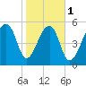 Church Flats tide chart for Thursday, February 1, 2024