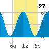Church Flats tide chart for Tuesday, February 27, 2024