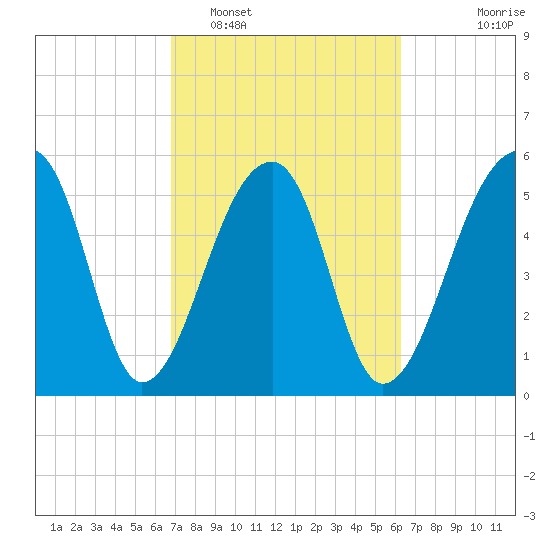 Church Flats tide chart for Wednesday, February 28, 2024