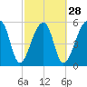 Church Flats tide chart for Wednesday, February 28, 2024