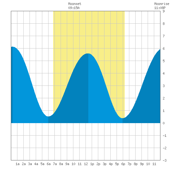 Church Flats tide chart for Thursday, February 29, 2024